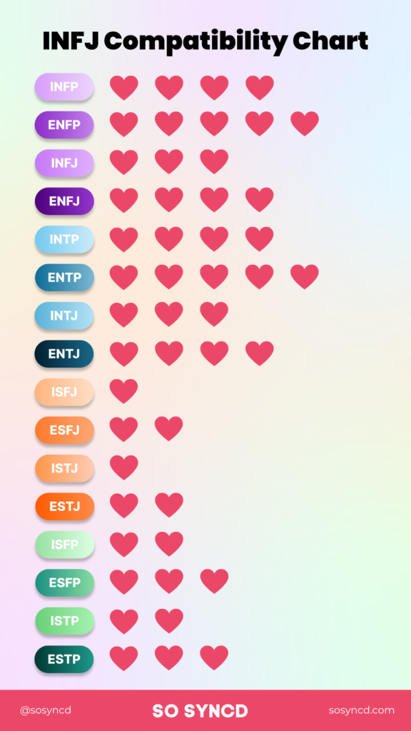 Infj Conversion Chart